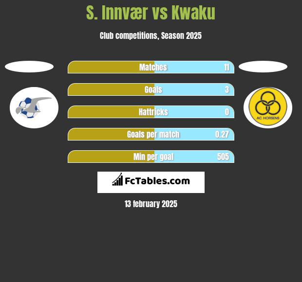 S. Innvær vs Kwaku h2h player stats