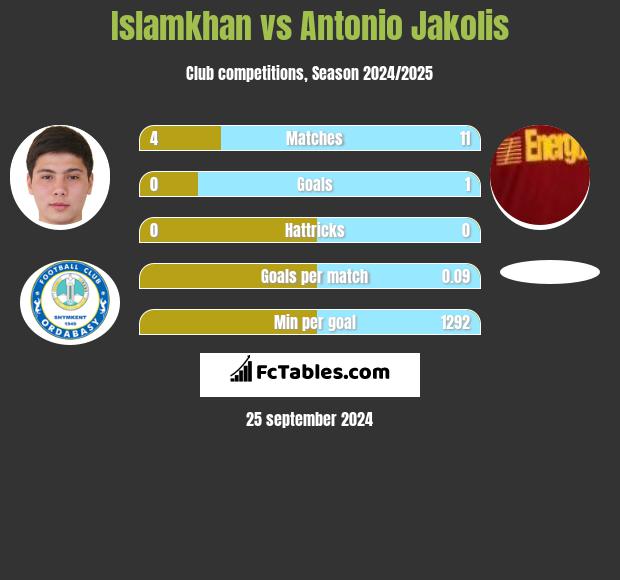 Islamkhan vs Antonio Jakolis h2h player stats