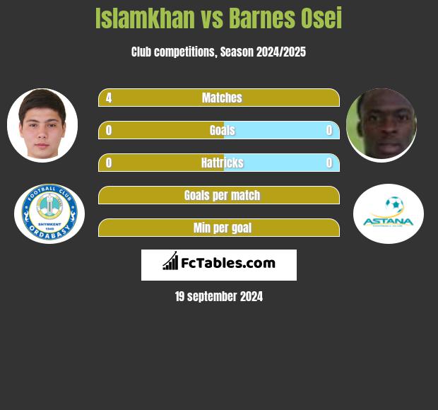 Islamkhan vs Barnes Osei h2h player stats