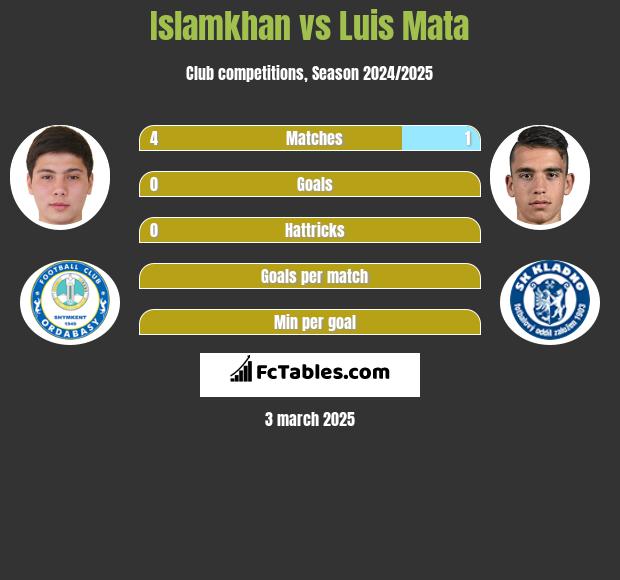 Islamkhan vs Luis Mata h2h player stats