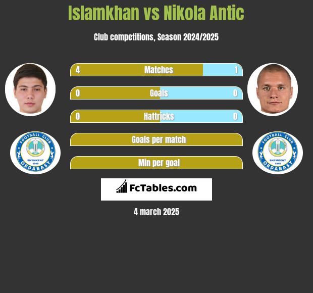 Islamkhan vs Nikola Antic h2h player stats