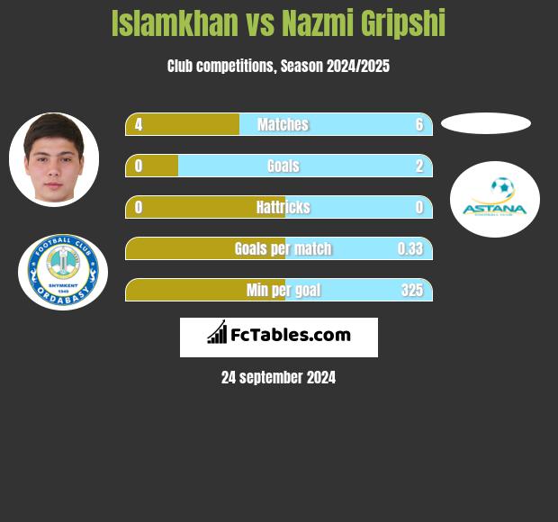 Islamkhan vs Nazmi Gripshi h2h player stats