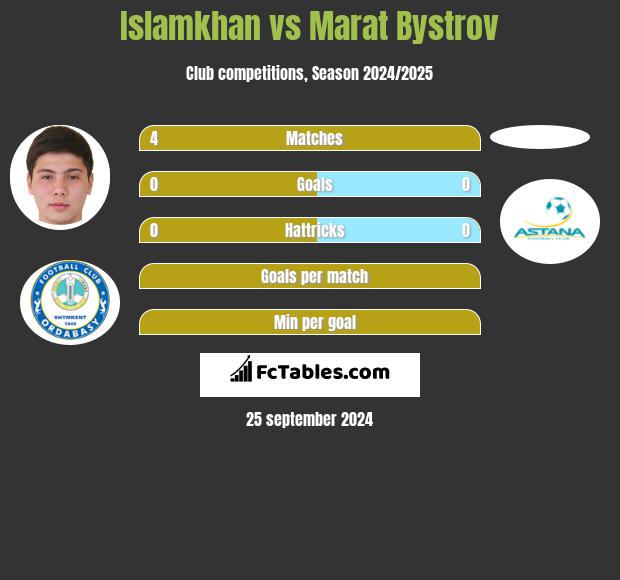 Islamkhan vs Marat Bystrov h2h player stats