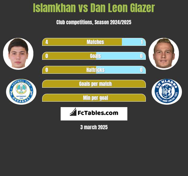 Islamkhan vs Dan Leon Glazer h2h player stats