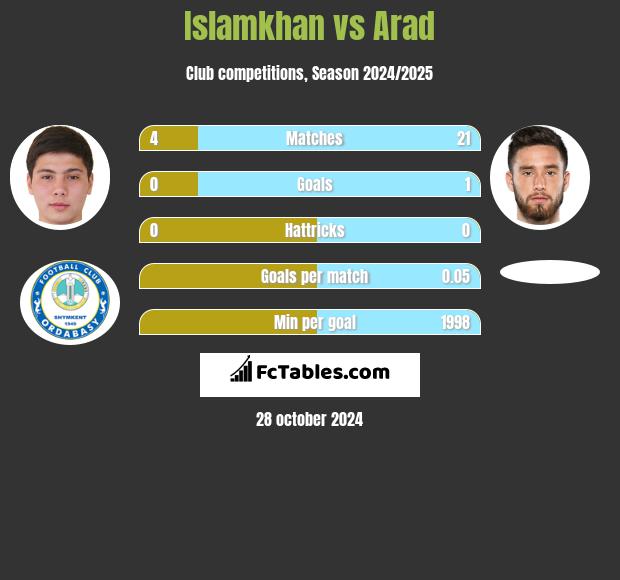 Islamkhan vs Arad h2h player stats