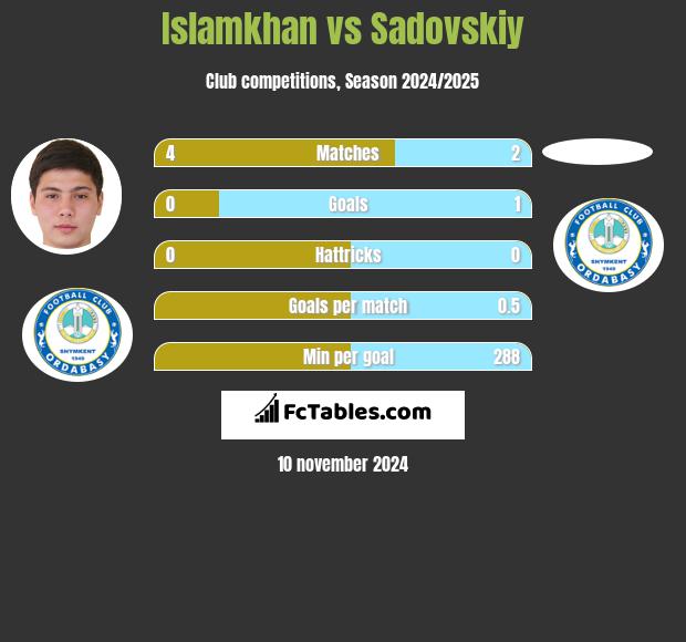 Islamkhan vs Sadovskiy h2h player stats