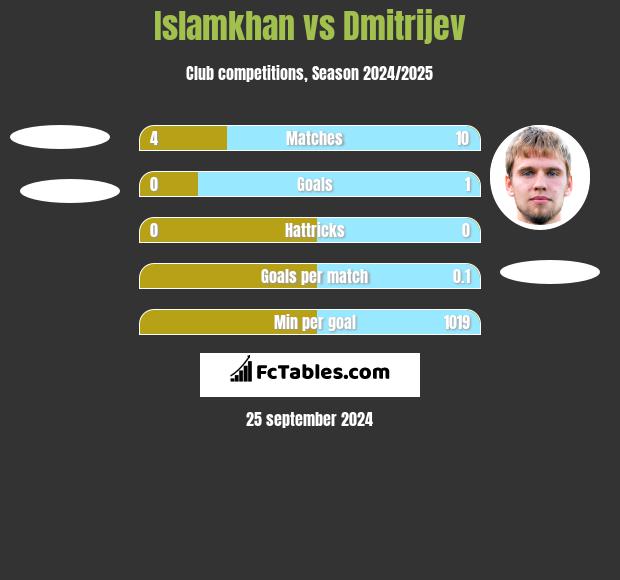 Islamkhan vs Dmitrijev h2h player stats