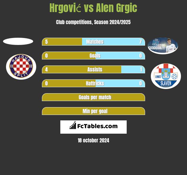 Hrgović vs Alen Grgic h2h player stats