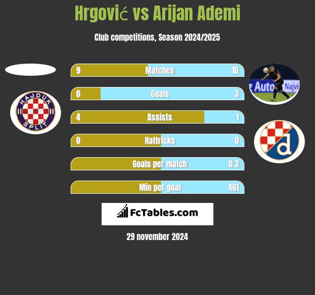 Hrgović vs Arijan Ademi h2h player stats