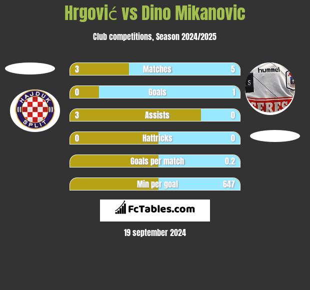 Hrgović vs Dino Mikanovic h2h player stats