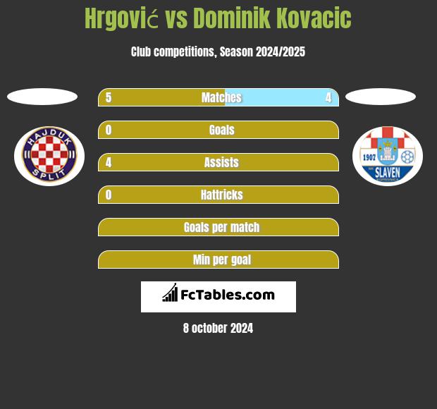 Hrgović vs Dominik Kovacic h2h player stats