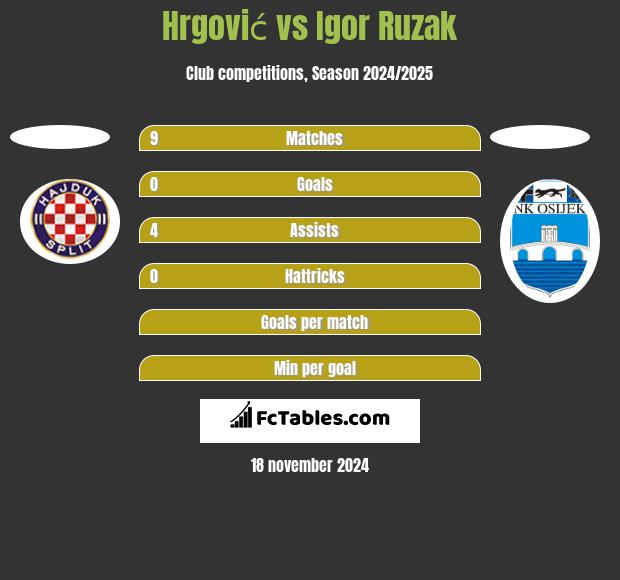 Hrgović vs Igor Ruzak h2h player stats