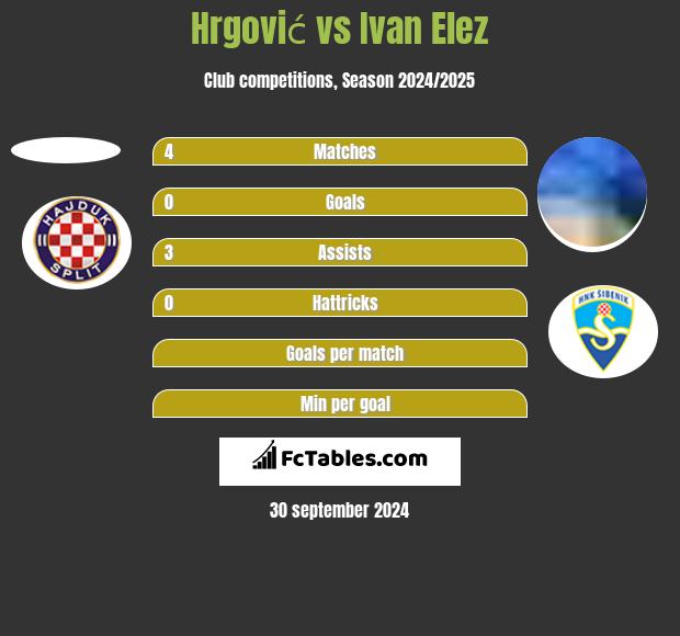 Hrgović vs Ivan Elez h2h player stats