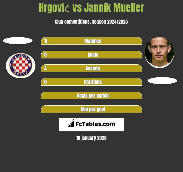 Hrgović vs Jannik Mueller h2h player stats