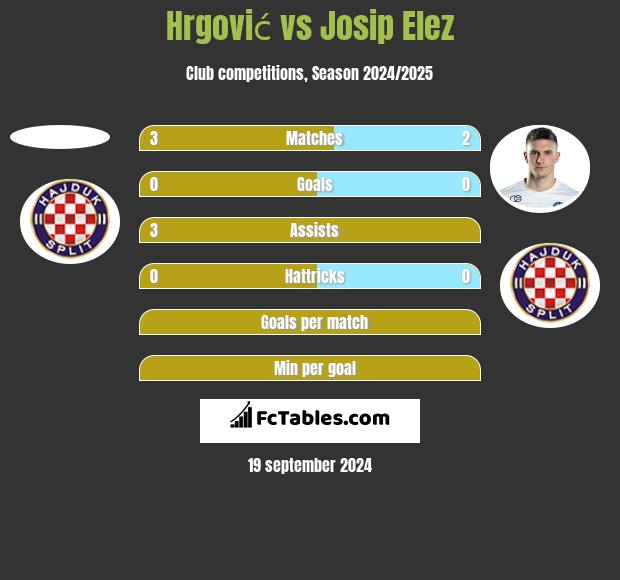 Hrgović vs Josip Elez h2h player stats