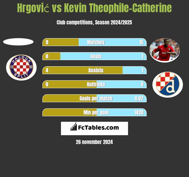 Hrgović vs Kevin Theophile-Catherine h2h player stats