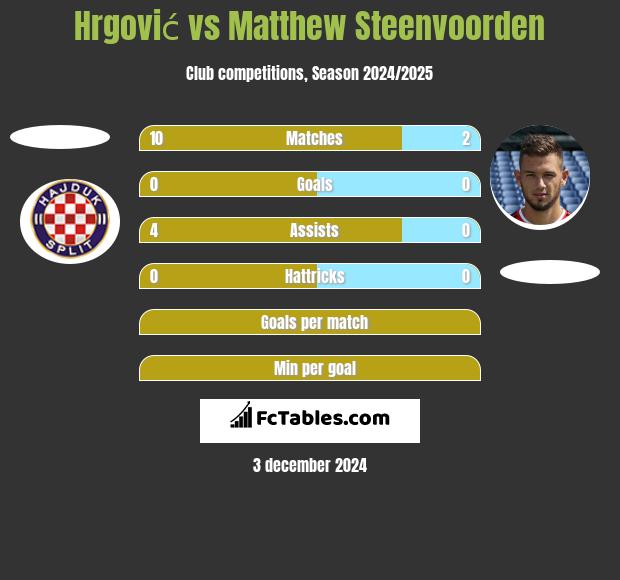 Hrgović vs Matthew Steenvoorden h2h player stats