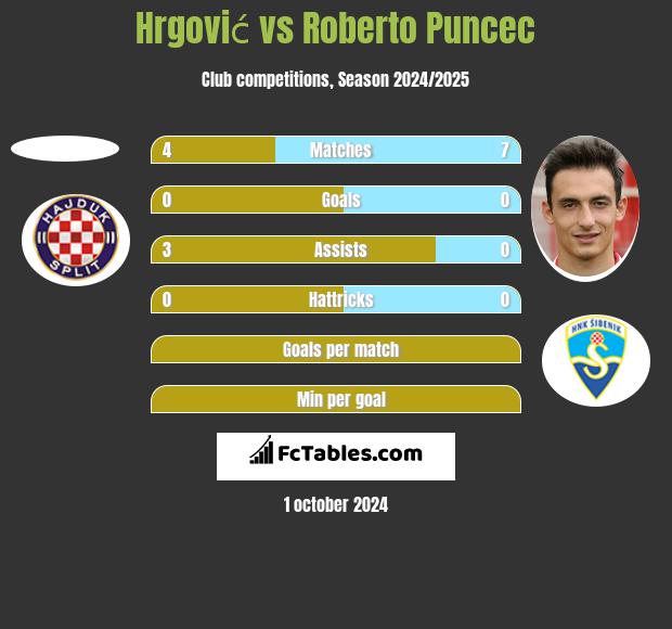 Hrgović vs Roberto Puncec h2h player stats