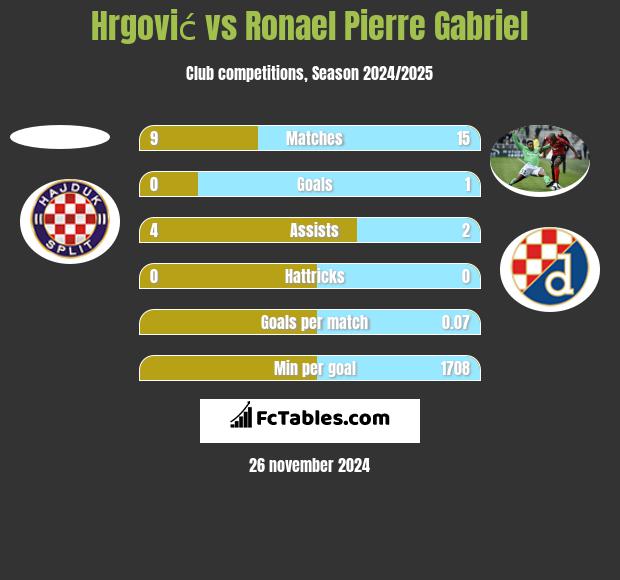 Hrgović vs Ronael Pierre Gabriel h2h player stats