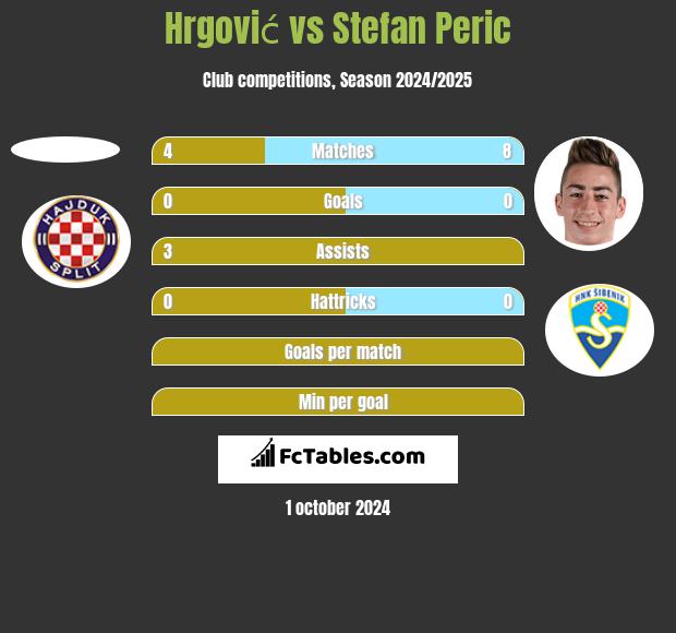 Hrgović vs Stefan Peric h2h player stats