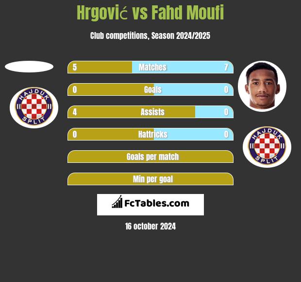 Hrgović vs Fahd Moufi h2h player stats