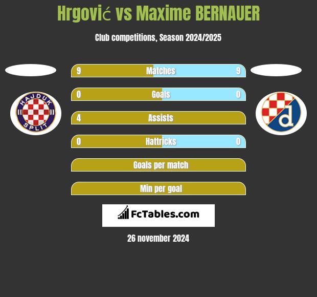 Hrgović vs Maxime BERNAUER h2h player stats