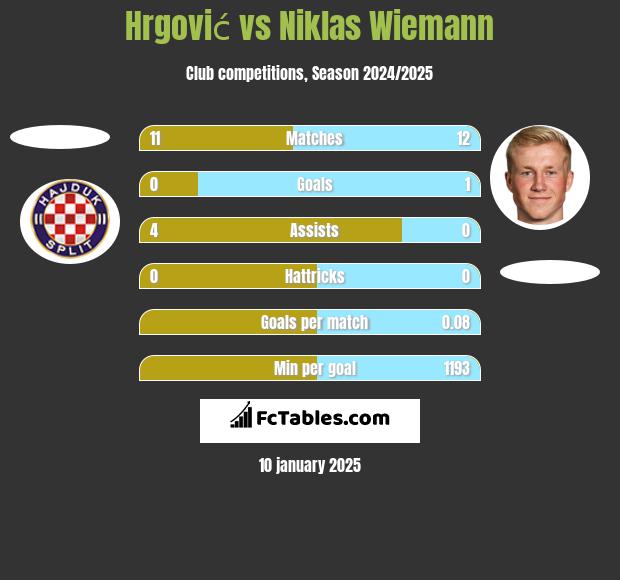 Hrgović vs Niklas Wiemann h2h player stats