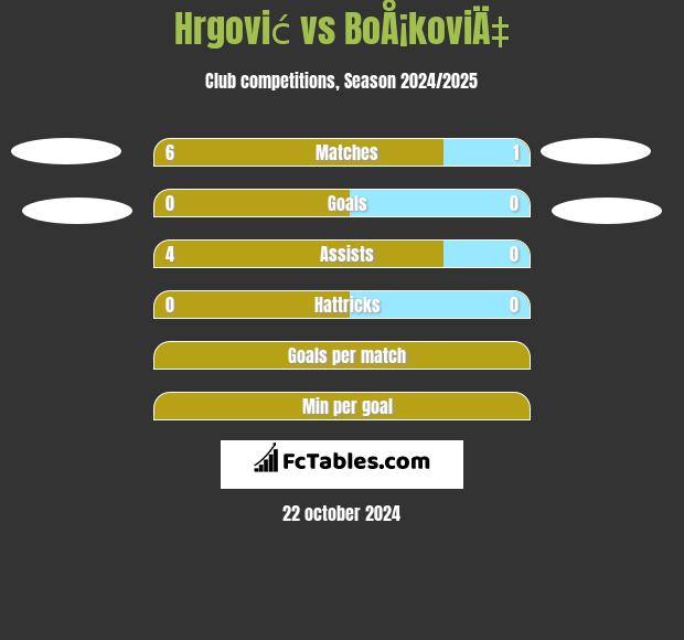 Hrgović vs BoÅ¡koviÄ‡ h2h player stats