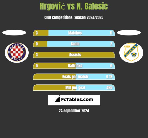 Hrgović vs N. Galesic h2h player stats