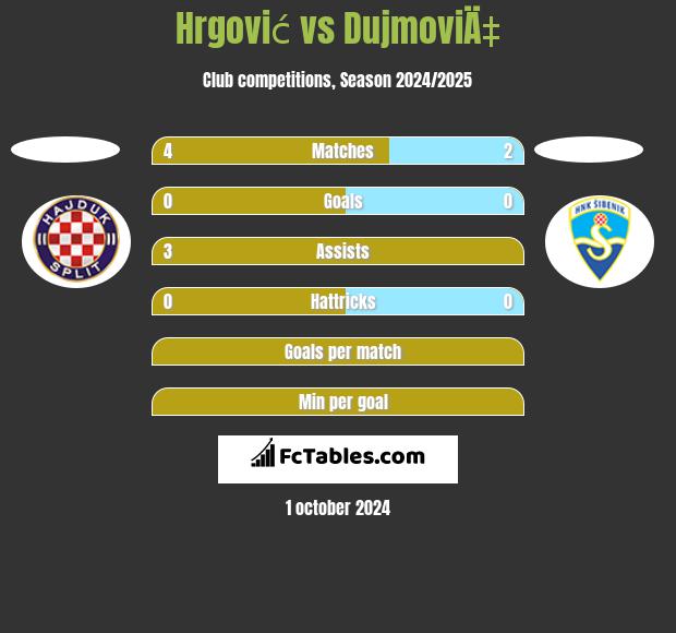 Hrgović vs DujmoviÄ‡ h2h player stats