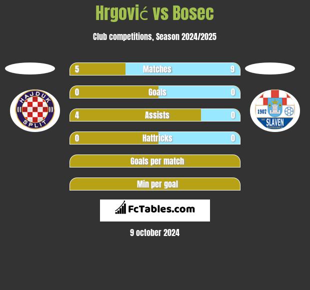 Hrgović vs Bosec h2h player stats