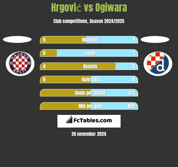 Hrgović vs Ogiwara h2h player stats