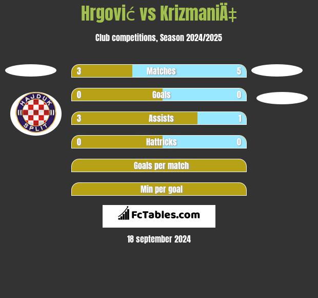 Hrgović vs KrizmaniÄ‡ h2h player stats