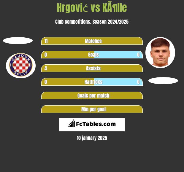 Hrgović vs KÃ¶lle h2h player stats