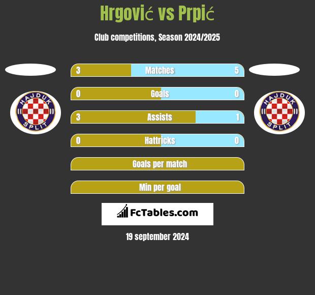 Hrgović vs Prpić h2h player stats