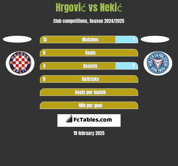 Hrgović vs Nekić h2h player stats