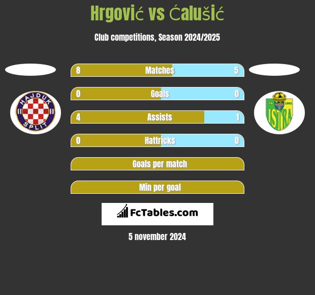 Hrgović vs Ćalušić h2h player stats