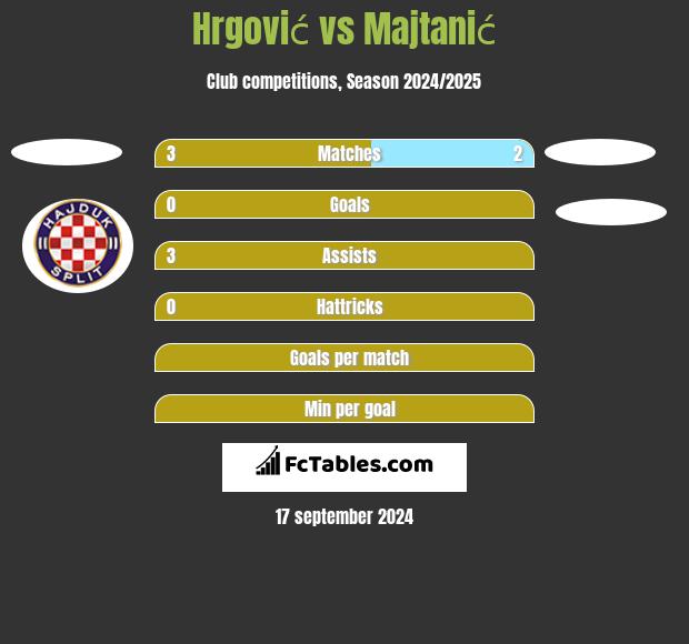 Hrgović vs Majtanić h2h player stats