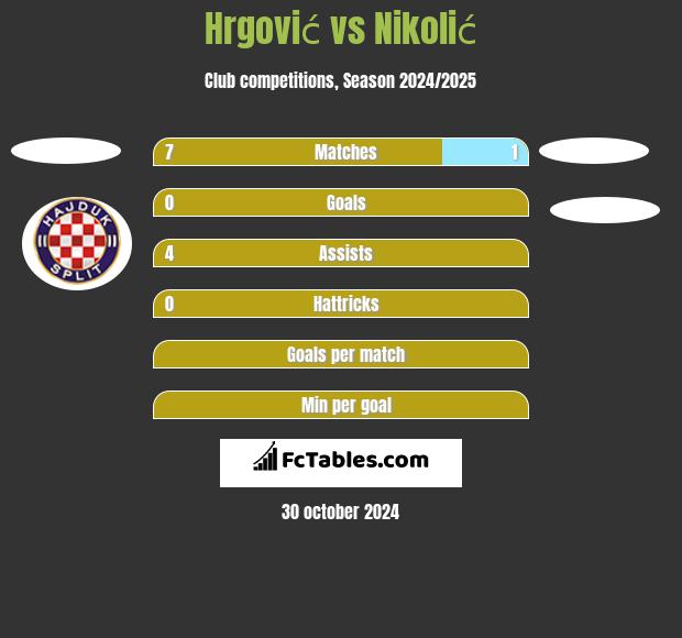 Hrgović vs Nikolić h2h player stats