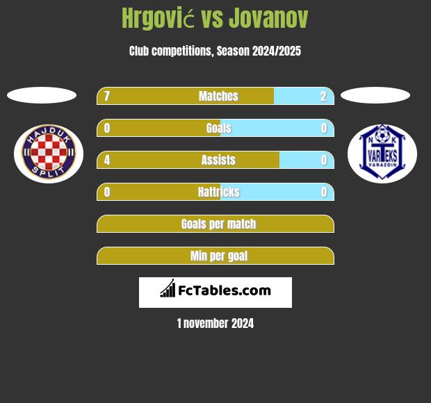 Hrgović vs Jovanov h2h player stats