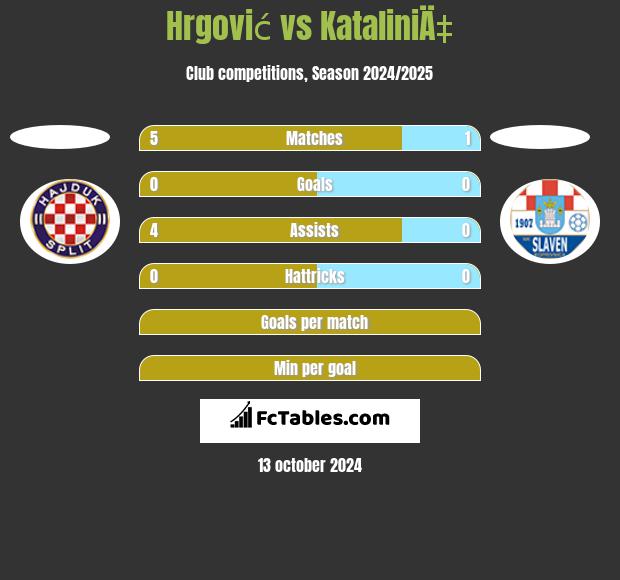 Hrgović vs KataliniÄ‡ h2h player stats