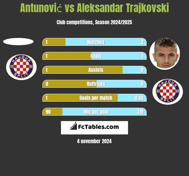 Antunović vs Aleksandar Trajkovski h2h player stats