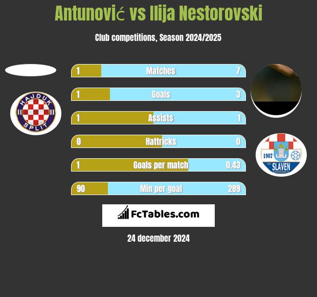 Antunović vs Ilija Nestorovski h2h player stats