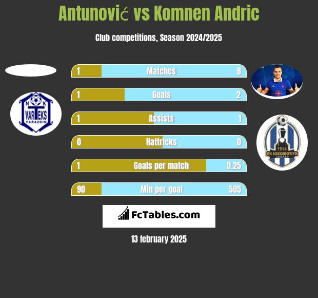 Antunović vs Komnen Andric h2h player stats