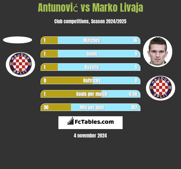 Antunović vs Marko Livaja h2h player stats