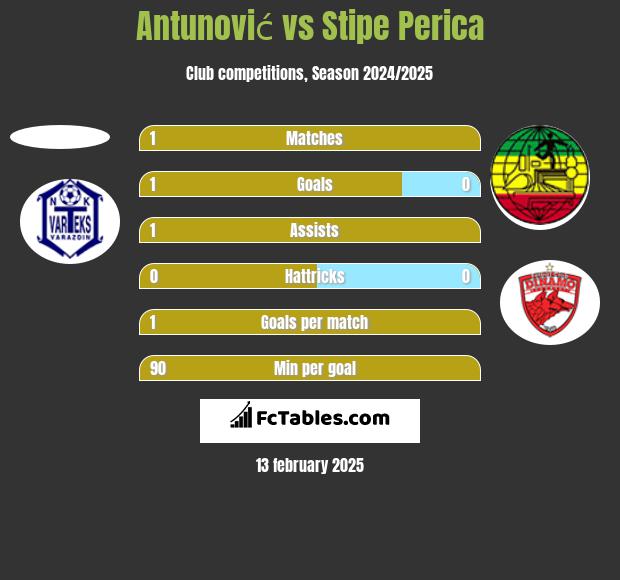 Antunović vs Stipe Perica h2h player stats