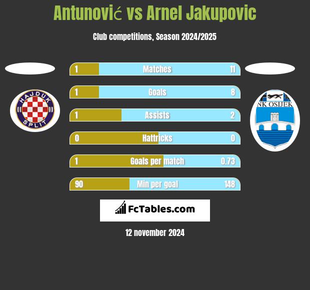 Antunović vs Arnel Jakupovic h2h player stats