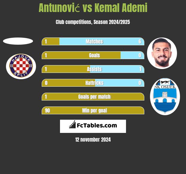 Antunović vs Kemal Ademi h2h player stats