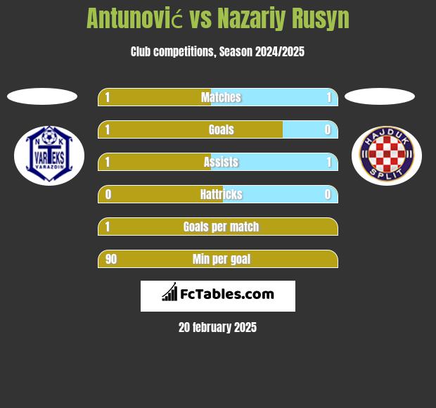 Antunović vs Nazariy Rusyn h2h player stats