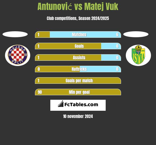 Antunović vs Matej Vuk h2h player stats